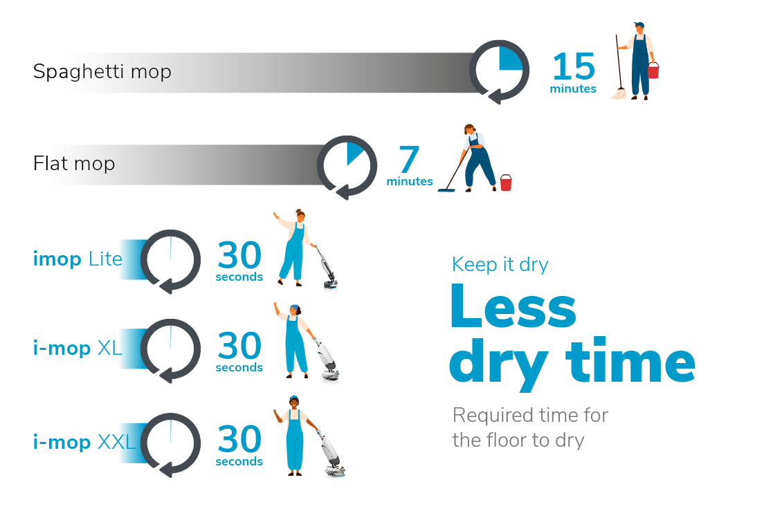i-mop efficiency dry time chart i-mop efficiency dry time chart